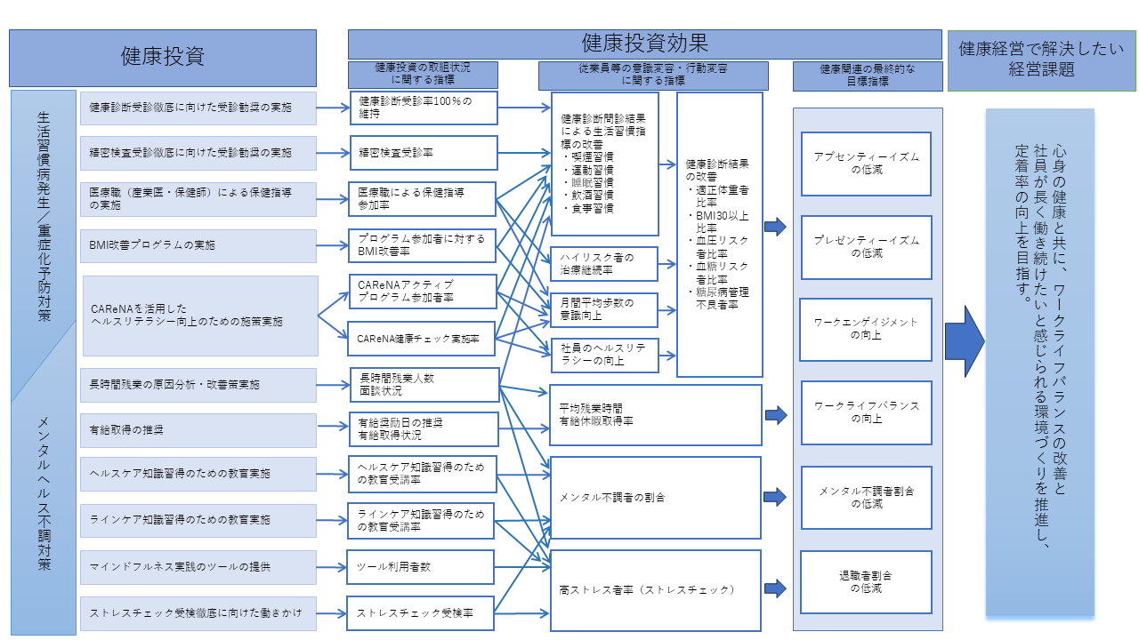 健康経営戦略マップ